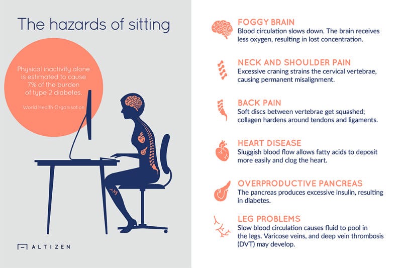 Some effects of sitting for long periods of time.