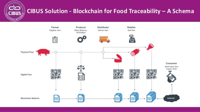 cibus blockchain