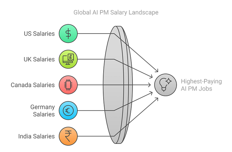How Do AI Product Manager Salaries Compare Globally?