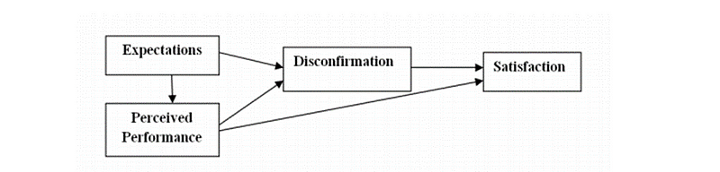 The expectancy disconfirmation model