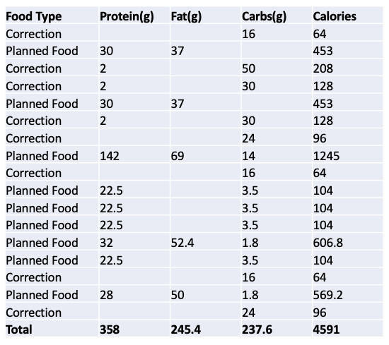 Nutrition Breakdown