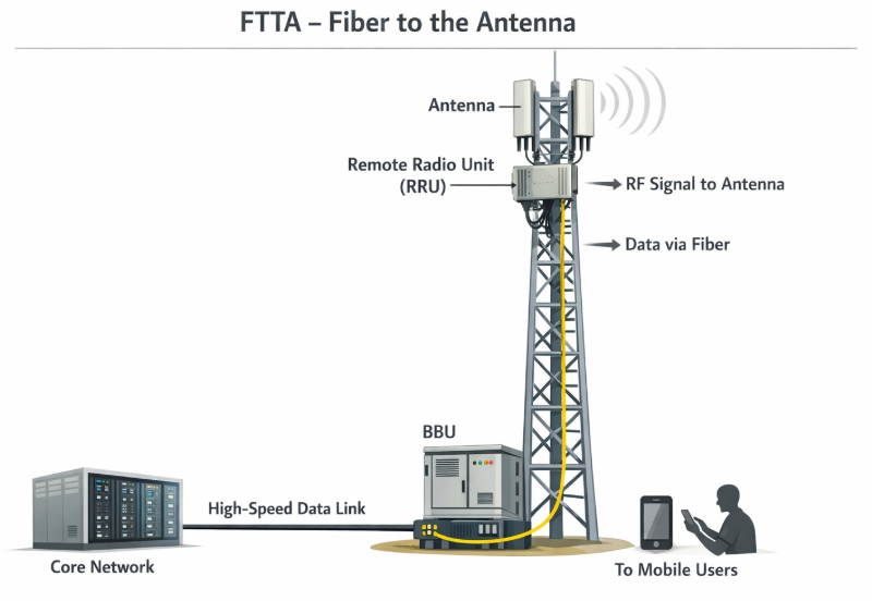 Fiber to the Antenna (FTTA) in Aviation Communication