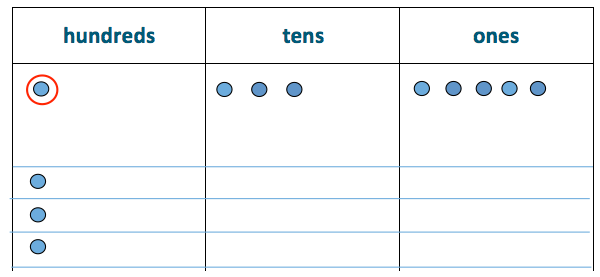 Beyond the Algorithm: Building a Conceptual Understanding of Division