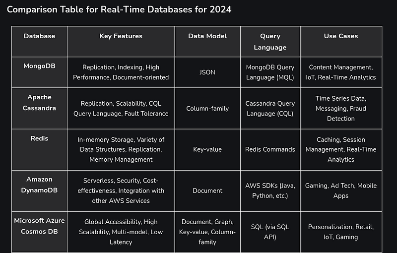https://www.geeksforgeeks.org/real-time-databases/