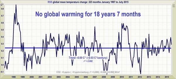 Global warming is a myth essay