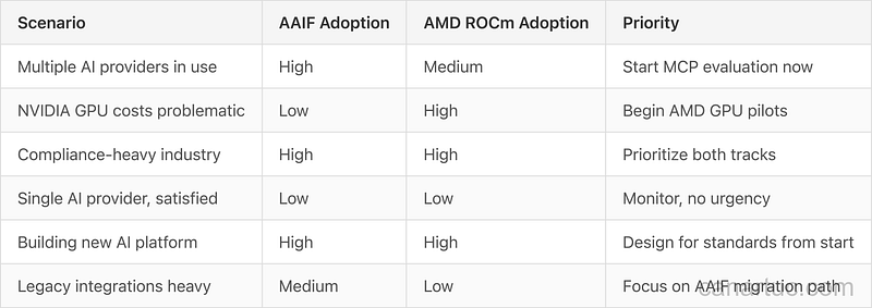 Credit: Author, Decision Matrix for AAIF and AMD ROCm Adoption Credit: Author, Decision Matrix for AAIF and AMD ROCm Adoption