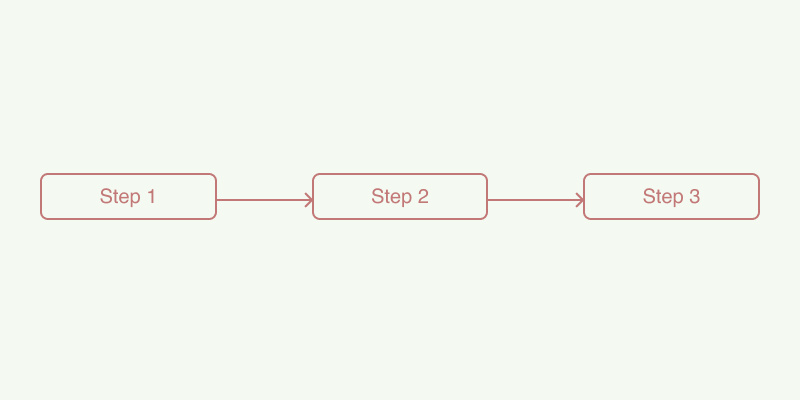 A simple flowchart depicting a linear journey in three steps: “Step 1,” followed by “Step 2,” and ending with “Step 3.” This illustrates a straightforward, sequential user path.