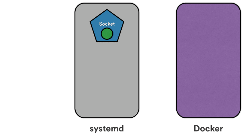 Socket Activated Containers (Unicorn + Systemd)