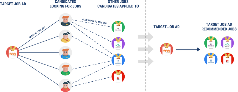 How most job-to-job algorithms work