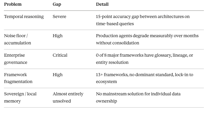 The four unsolved problems in AI agent memory