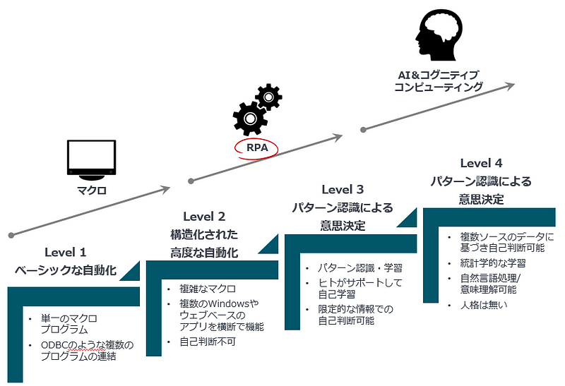 Rpaとは 意味やaiとの違い 大企業も導入する自動化システム ボクシルマガジン