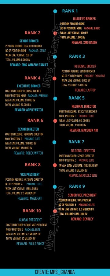 Solmax Global Member Ranks
