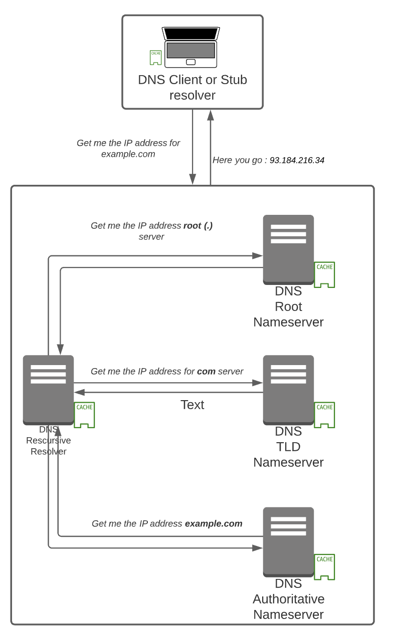 Life of a DNS Request to example.com.