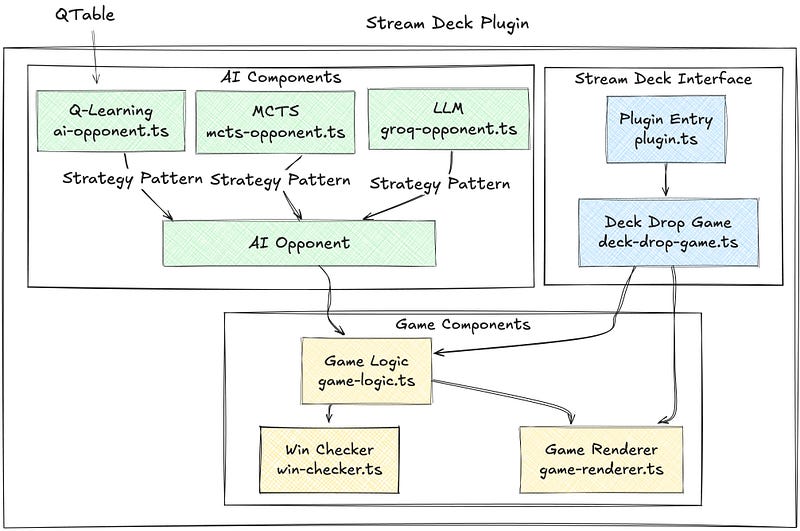 A diagram illustrating the structure of a Stream Deck plugin. The top-level box labeled “Stream Deck Plugin” contains three primary sections: “AI Components,” “Game Components,” and “Stream Deck Interface.” AI Components include Q-Learning (ai-opponent.ts), MCTS (mcts-opponent.ts), and LLM (groq-opponent.ts), each connected via a Strategy Pattern to an AI Opponent module. The Q-Learning module is linked to an external QTable. The Game Components include Game Logic (game-logic.ts).
