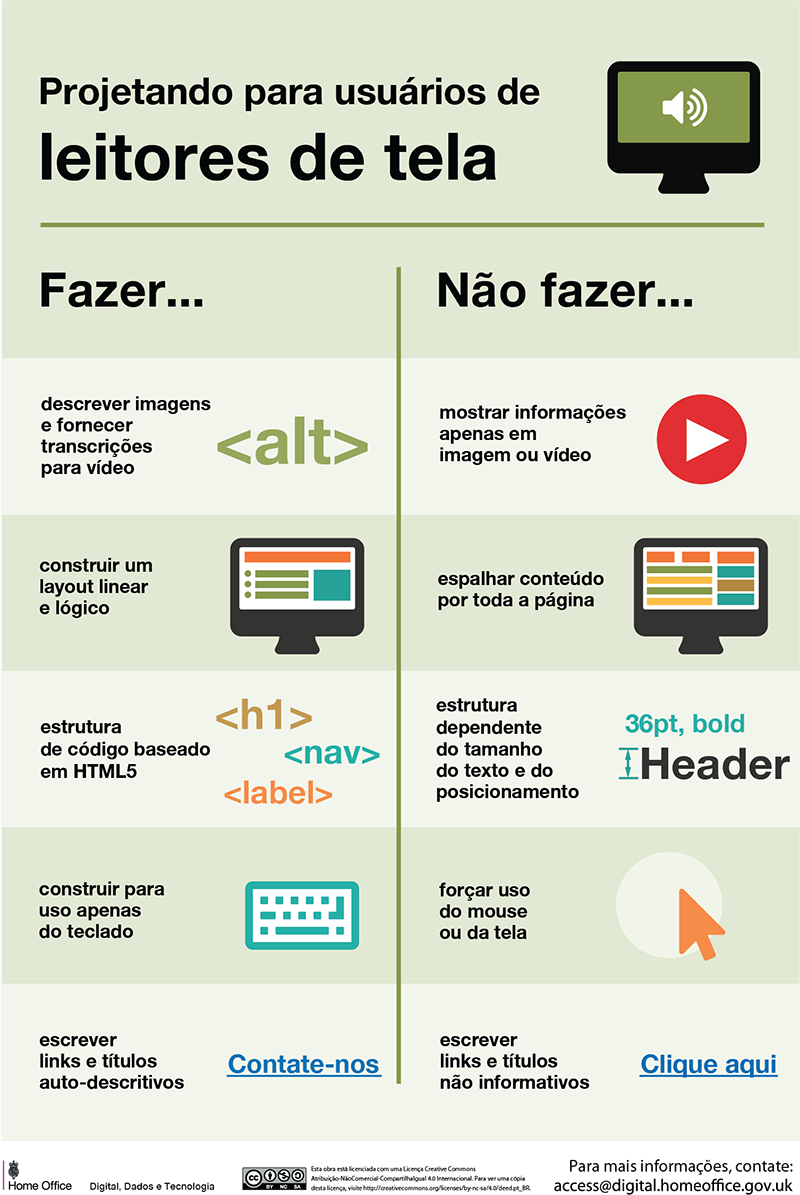 Dicas pra projetar para leitores de tela: Alt descrever imagens e fornecer transcrições para vide. Construir um layout linear e lógico. Estrutura de código baseado em HTM5. Mostrar infos apenas em imagens ou videos. Espalhar conteúdo por toda a página. Estrutura dependente do texto e do posicionamento.