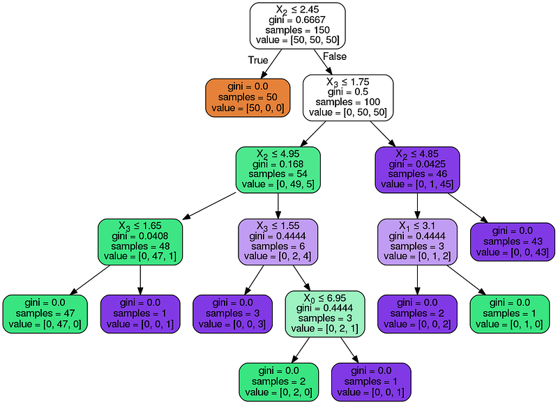 decision tree