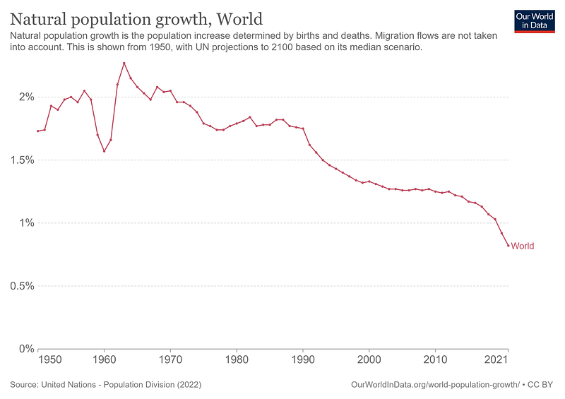Line chart showing the decline in the world population growth rate since the 1960s