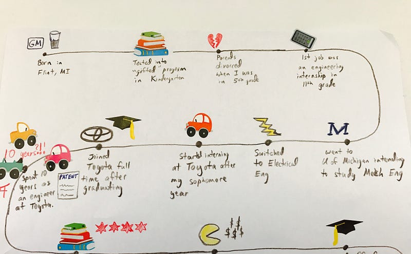 My life map. Please ignore my drawing skills. My life map. Please ignore my drawing skills.