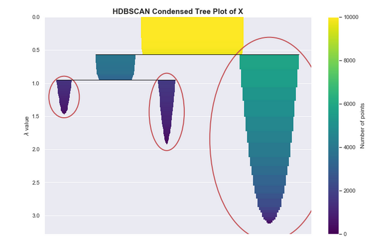Condensed tree plot from HDBSCAN