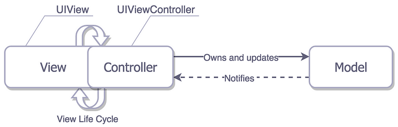 Realistic Cocoa MVC