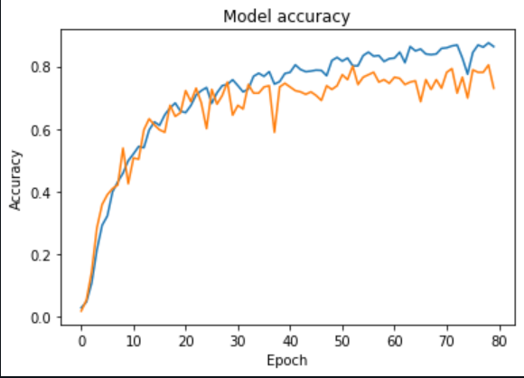 Model accuracy Graphs