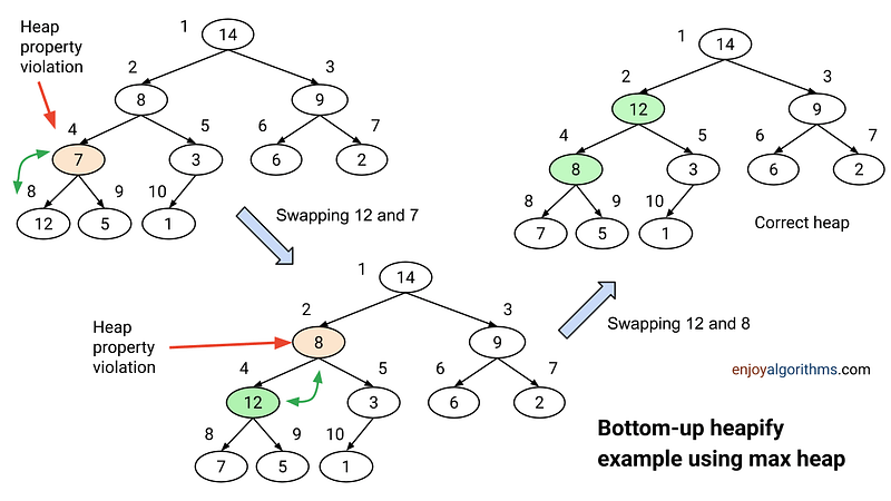 Example to understand top bottom-up heapify process in heap