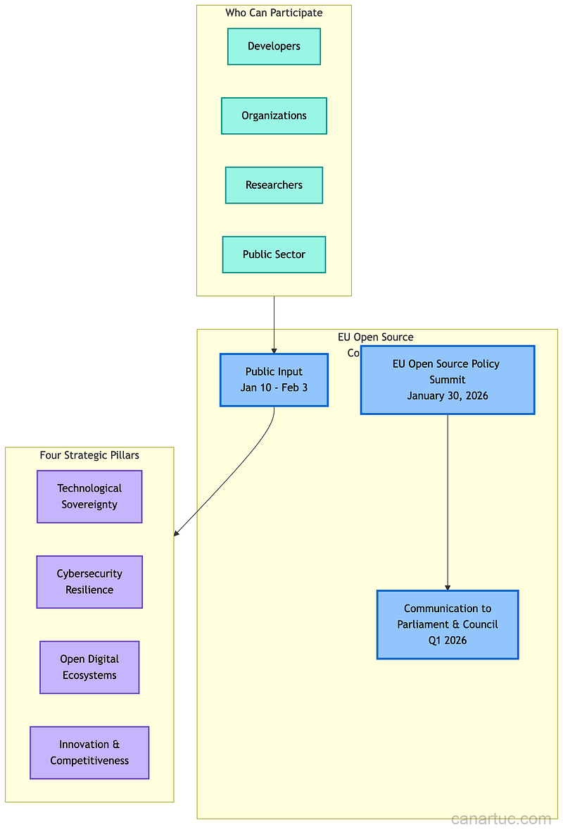 Credit: Author, EU Open Source Strategy Consultation Framework Credit: Author, EU Open Source Strategy Consultation Framework