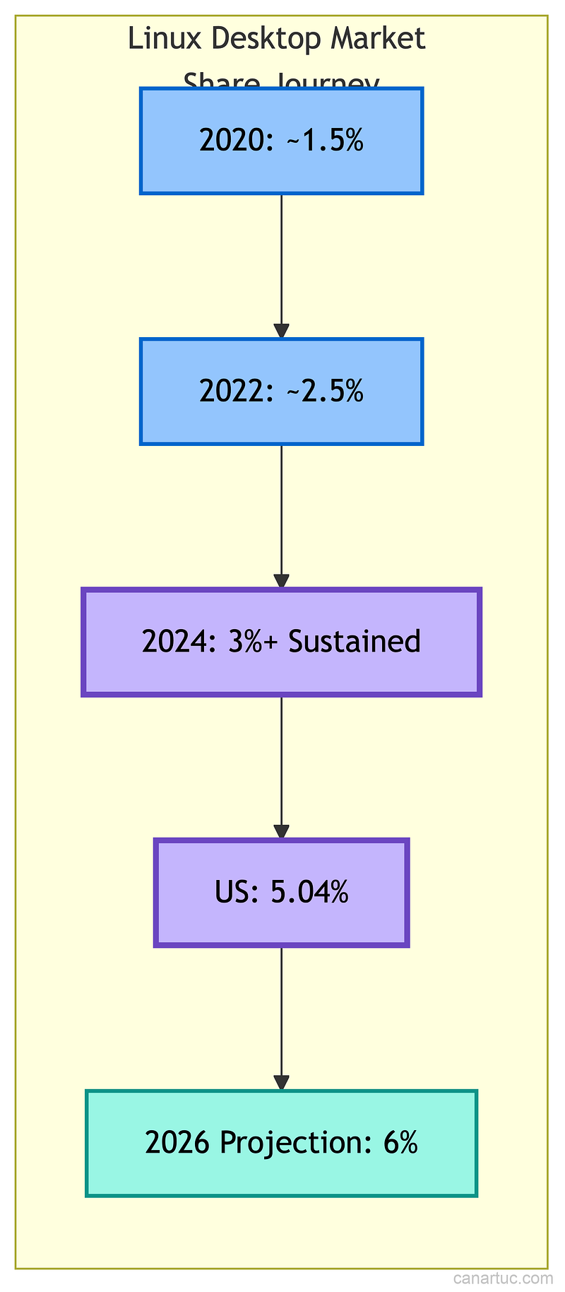 Credit: Author, Linux Desktop Market Share Growth Trajectory Credit: Author, Linux Desktop Market Share Growth Trajectory