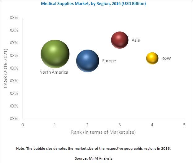 Market Research for Medical Supplies Market Global strategic overview 