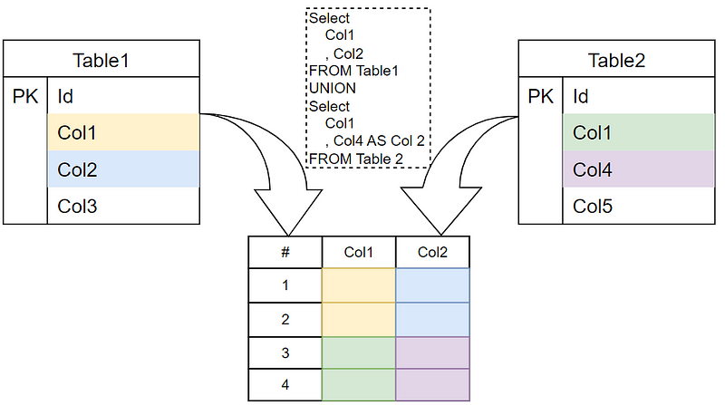 What is the difference between UNION and JOIN in SQL?