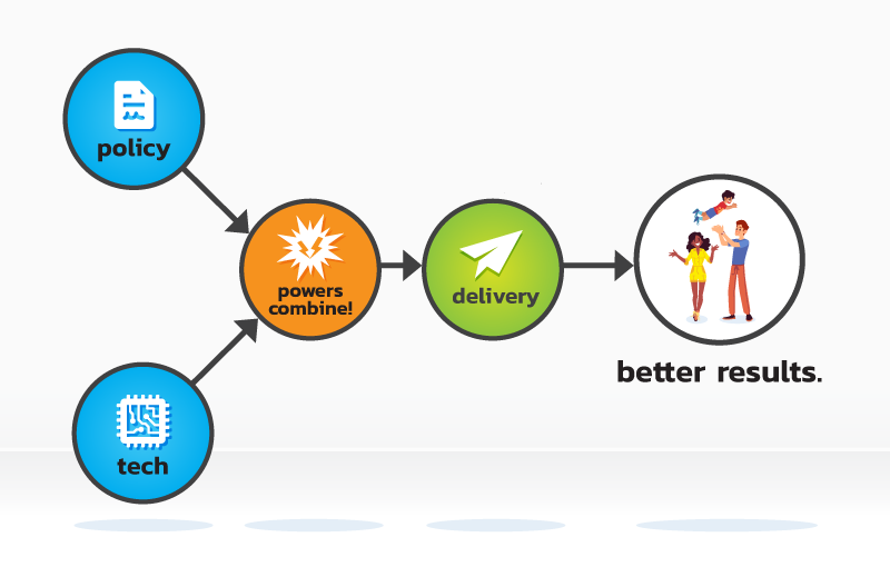 A diagram showing when policy and technology combine their powers, it results in better delivery and services to the public.