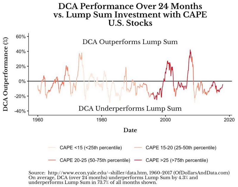 DCA VS LS 估值比較