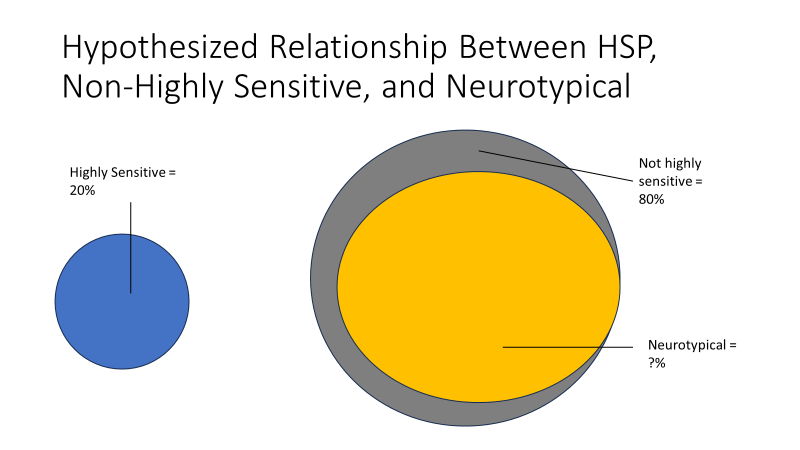 PowerPoint Venn diagram titled “Hypothesized relationship between HSP, non-Highly Sensitive, and Neurotypical.” A blue circle is labeled “Highly sensitive = 20%.” A gray circle is “Not highly sensitive = 80%.” Most of the gray circle is filled with a yellow circle, labeled “Neurotypical = ?%”).