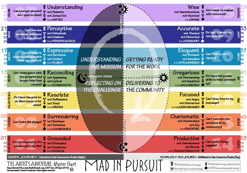 The Artist’s Adventure Master Chart from Mad in Pursuit