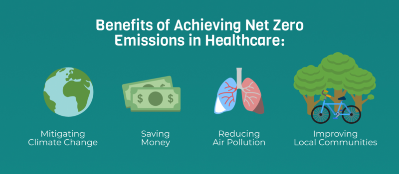 Infographic listing benefits of achieving net zero emissions in health care: mitigating climate change, saving money, reducing air pollution, improving local communities.