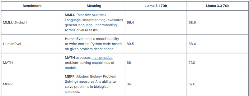 benchmark of llama 3.3 and llama 3.1