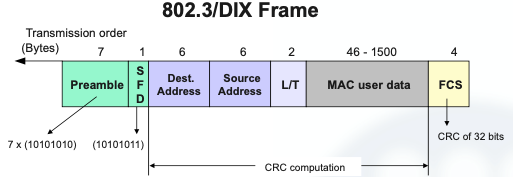 Ethernet frame