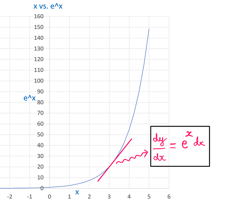 Why Do We Really Use Euler’s Number For Growth? — A plot of x (on the X-axis) vs. e^x (on the Y-axis) illustrating that when y = e^x, dy/dx = (e^x)dx. That is, the rate of change is equal to the function itself.