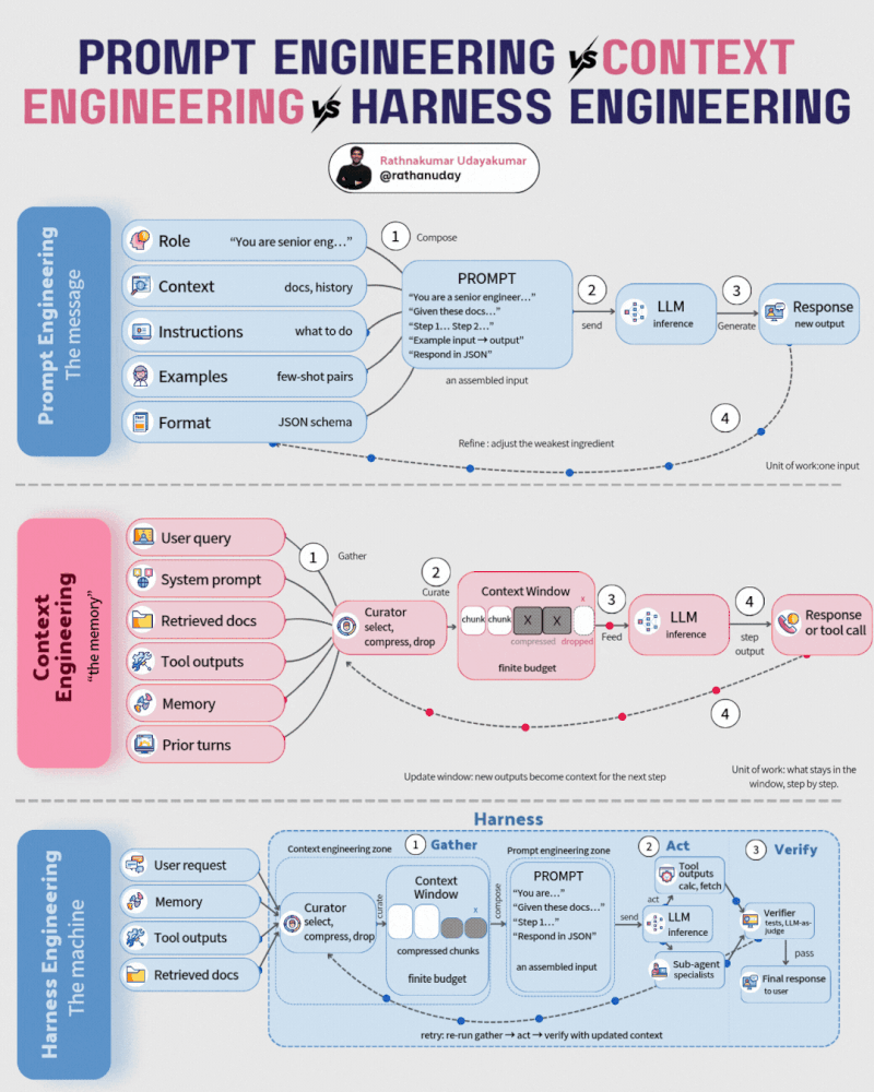 Stop Tweaking Prompts: Why Production AI Demands Context and Harness Engineering