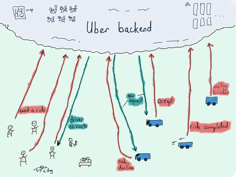 Uber backend