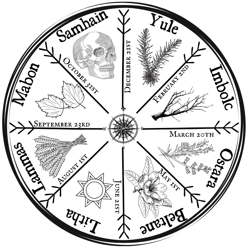 The 8 High Days in a circle, or wheel, that is divided to show each holiday as an annual cycle.