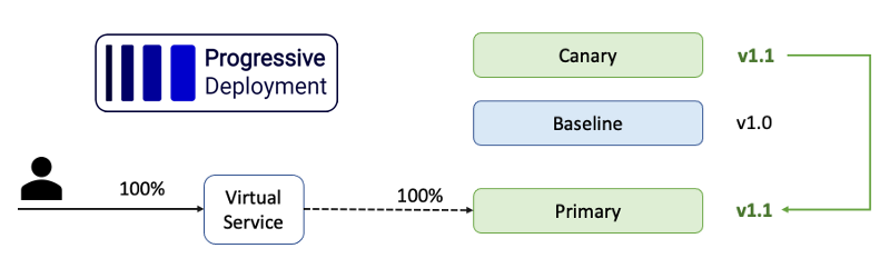 PD Promotion means to move the Canary variant version to Primary variant Deployment