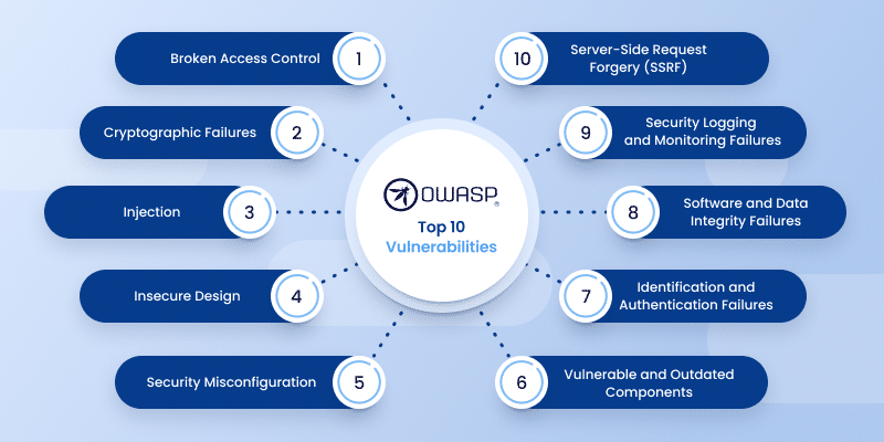 Part 1. OWASP Top 10 2025 Deep Dive: Real-World Exploits, Detection & Defense-in-Depth by…