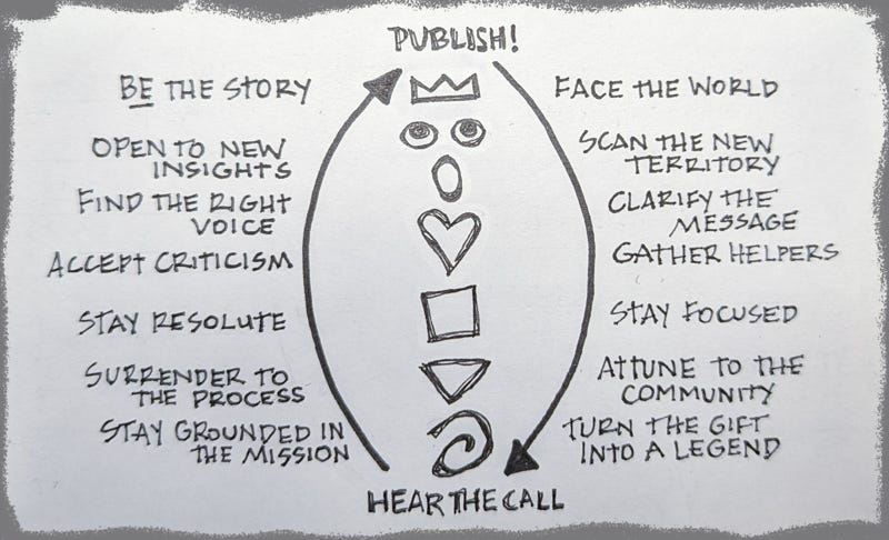The writer’s adventure cycle, by the author