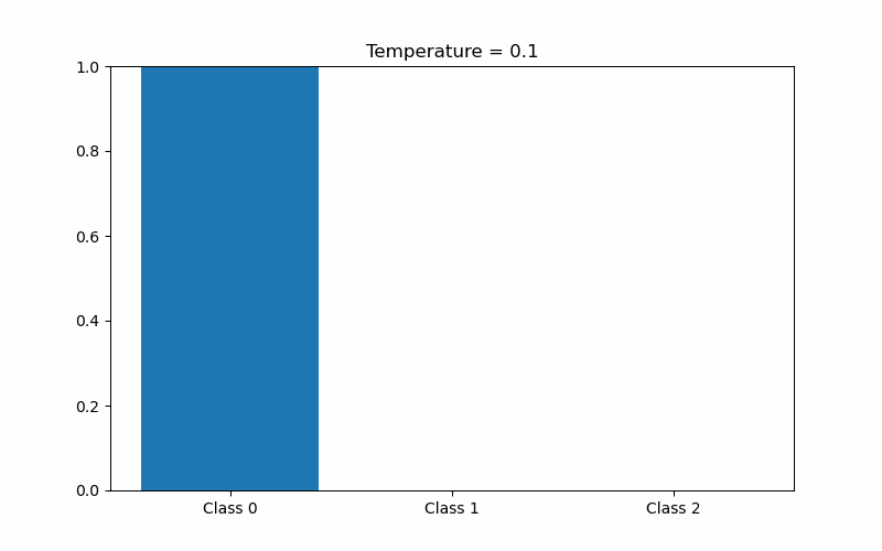 Understanding Temperature in Autoregressive Models — A Visual Exploration