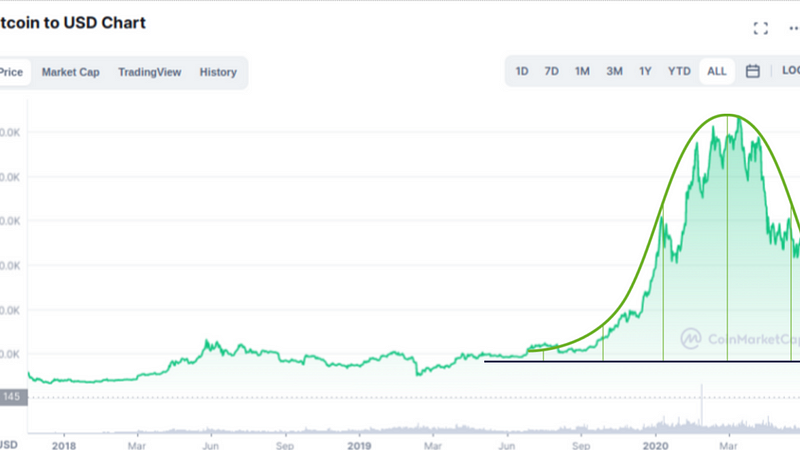 Bitcoin to USD - Market Cycles, Bitcoin Market Phases