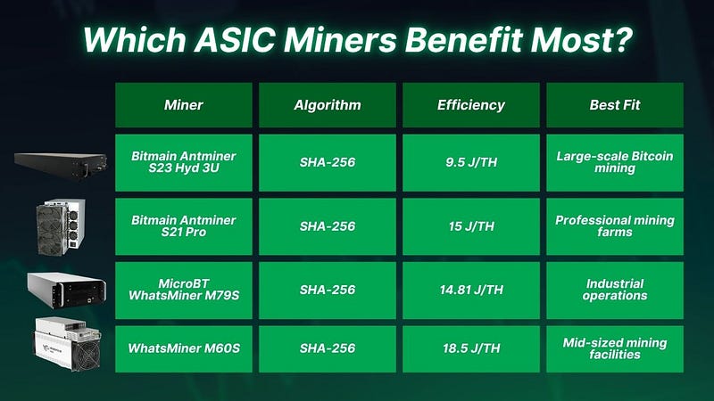 Which ASIC Miners Benefit Most?