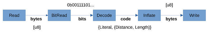 Rust gunzip pipeline