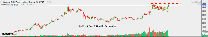 Cup & Handle formation — indicating bullish sentiment.