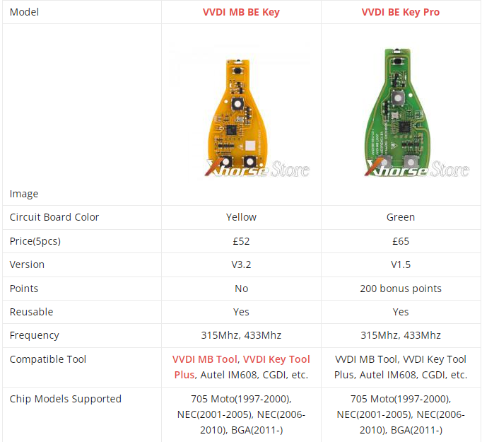 متفاوت در Xhorse VVDI MB BE Key Yellow Board